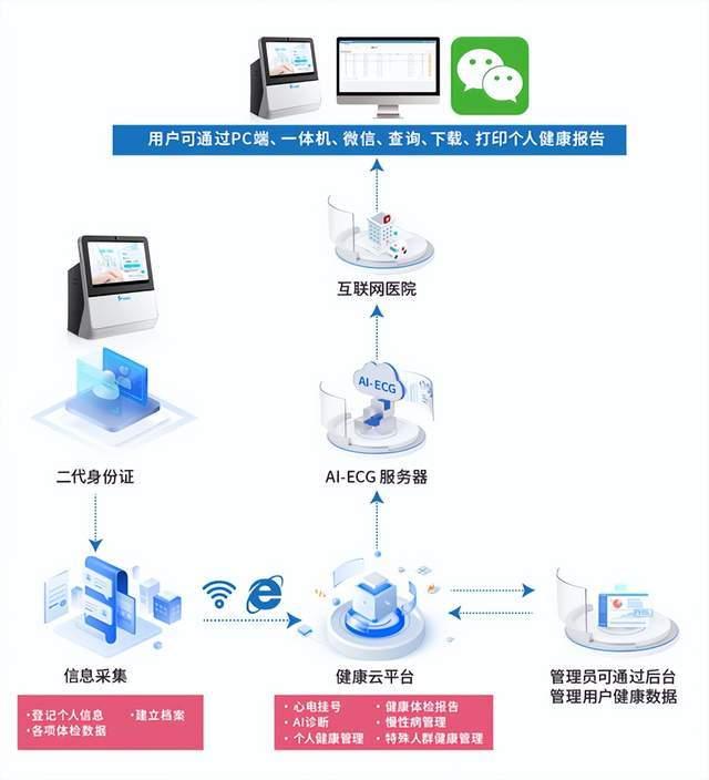 AI政策驅(qū)動(dòng)智慧城市建設(shè) 樂普AI+醫(yī)療方案賦能智慧養(yǎng)老與遠(yuǎn)程健康管理