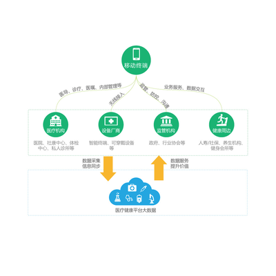 遠程健康管理 醫療健康的未來解決方案