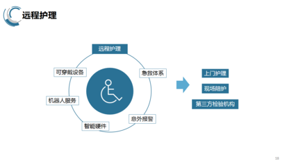 護理服務創新 遠程健康管理模式的崛起與挑戰